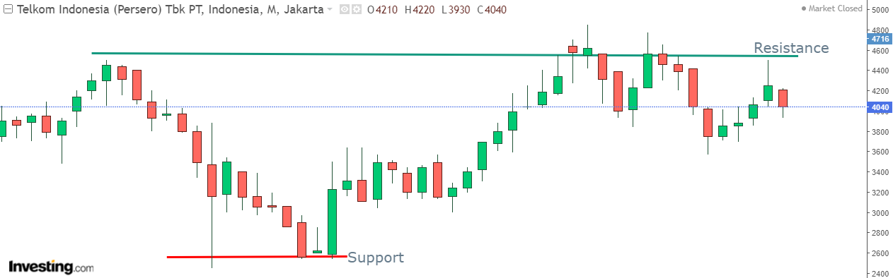 Mengakhiri Kebingungan Analisis Teknikal dengan Indikator Peringkat Terpadu